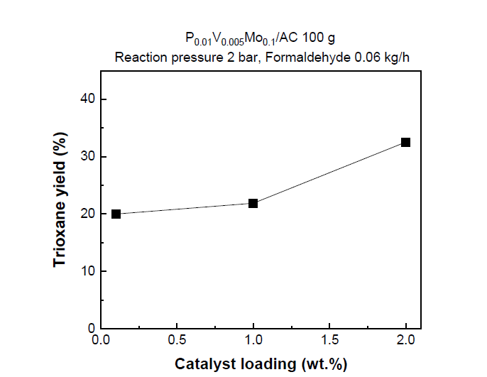 Trioxane yields of P0.01V0.005Mo0.10/AC along with catalyst loading (Catalyst 100 g, formaldehyde flowrate 0.06 kg/h, N2 40 ml/min,reaction temperature 110 ℃, reaction pressure 2 bar)