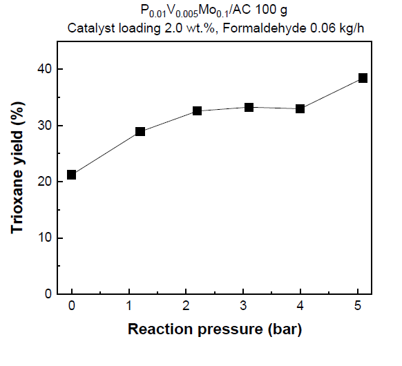 Trioxane yields of 2.0 wt.% P0.01V0.005Mo0.10/AC along with reaction pressure (Catalyst 100 g, formaldehyde flowrate 0.06 kg/h, N2 40 ml/min, reaction temperature 110 ℃)