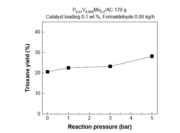 Trioxane yields of 0.1 wt.% P0.01V0.005Mo0.20/AC along with reaction pressure (Catalyst 170 g, formaldehyde flowrate 0.06 kg/h, N2 40 ml/min, reaction temperature 110 ℃)