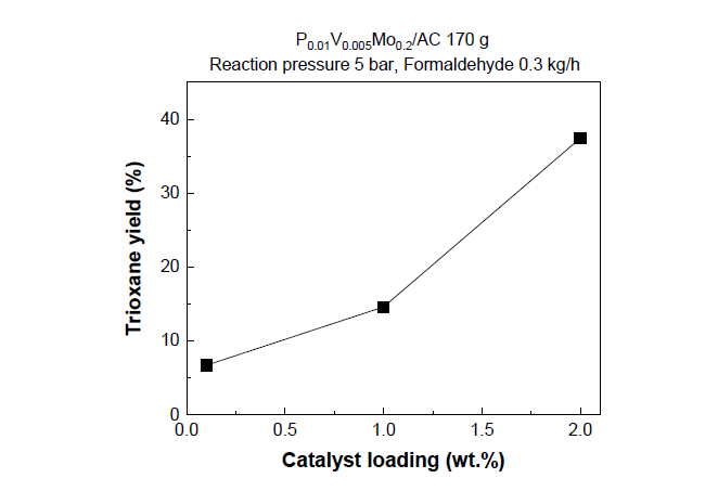 Trioxane yields of P0.01V0.005Mo0.20/AC along with catalyst loading (Catalyst 170 g, formaldehyde flowrate 0.3 kg/h, N2 40 ml/min, reaction temperature 110 ℃, reaction pressure 5 bar)