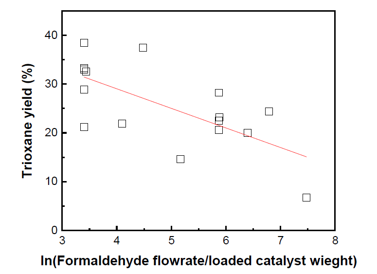 Correlation between trioxane yields and reacted formaldehyde amounts per loaded catalyst weight