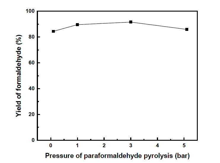 Yield of formaldehyde by pyrolysis of paraformaldehyde at 170 ℃ of temperature