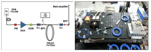 광섬유 레이저 전치증폭단 구성도와 제작 모습