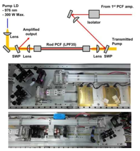 두 번째 광결정 광섬유 증폭기의 구성도와 주 증폭단 구성 모습