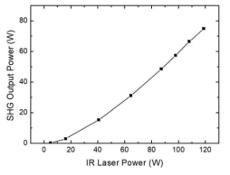 적외선 레이저 출력에 대한 2차 조화파 발생 출력 특성