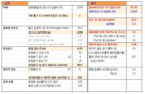 탄소-13 생산량 분석