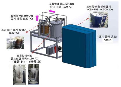 공정기체 생산장치 생산조건