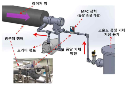 고순도 공정기체가 광분해 챔버에 이송되는 과정