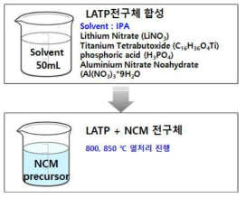 sol-gel법을 이용한 NCM811-LATP 복합소재 실험방법