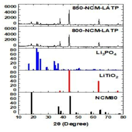 NCM811-LATP powder 에 대한 X-ray diffraction pattern 그래프