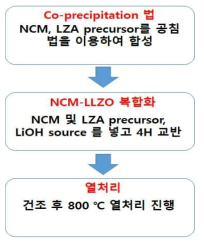 NCM811 표면에 LLZO 고체전해질을 코팅에 대한 실험방법