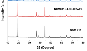 NCM811-LLZO powder 에 대한 X-ray diffraction pattern 그래프