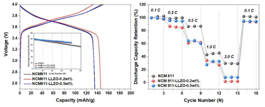 NCM811-LLZO 전극에 대한 초기 충/방전 curve, 수명 및 고율특성 그래프