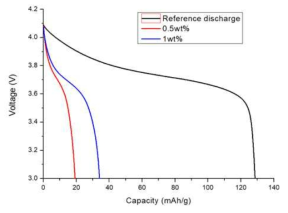 탄소나노튜브를 분산공정을 추가하여 제조한 양극셀의 충방전 및 cycle test curves