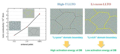 Li-rich phase 도입에 따른 LLTO 전해질 미세구조 및 이온전도도 상관관계 분석