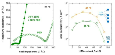 LTO–PEO 복합 전해질 임피던스 결과 및 이온전도도
