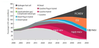 친환경 자동차 보급 전망 (출처: IEA, 2009)
