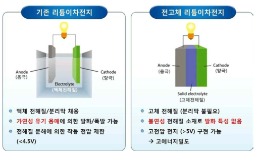 기존 리튬이차전지 및 전고체 리튬이차전지 비교