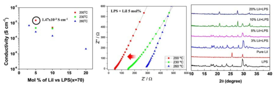 LiI첨가제 함량에 따른 LPS 고체전해질의 이온전도도(좌), 임피던스(중) 및 XRD(우)