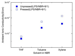 LPS/NBR = 9/1(중량비) 조건에서 용매별 제조한 고체전해질의 이온전도 특성