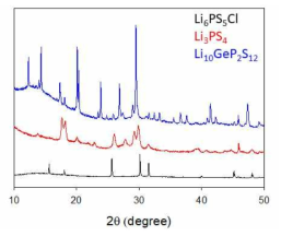 설파이드계 고체전해질 LPSCl, LPS, LGPS의 XRD 패턴