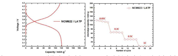 NCM622/LATP 복합 양극에 대한 1st Cycle 충·방전용량 및 율 특성 평가 결과