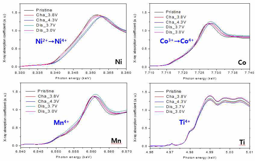 충·방전 구간별 ex-situ 전극 샘플의 Ni, Co, Mn, Ti K-edge Spectra 데이터