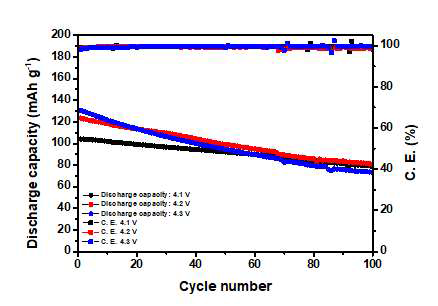 작동 전압 변화에 따른 충방전 사이클에 대한 방전 용량 (55 ℃, 0.05C rate)