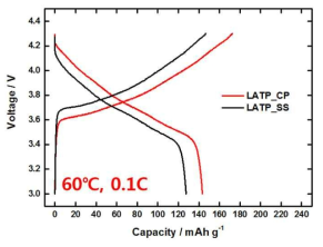 NCM622/LATP 복합 양극이 적용된 전고체 전지 Half-Cell의 1st Cycle 충·방전 용량 평가