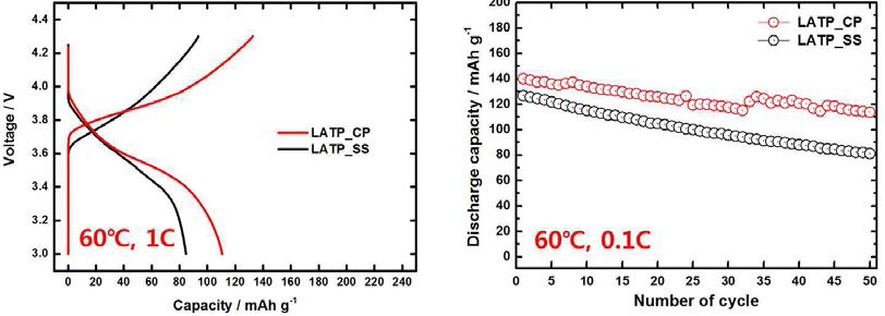 NCM622/LATP 복합 양극이 적용된 전고체전지 Half-Cell의 고율 특성 및 수명 특성 평가