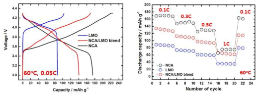 NCA 및 LMO 혼합 복합 양극 적용 전고체전지 Half-Cell의 1st Cycle 충·방전 용량 및 율 특성 평가
