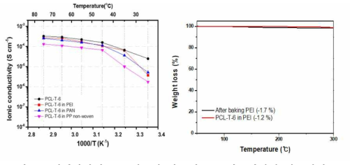 전기방사법으로 제조한 다공성 PEI 멤브레인에 침투시킨 PCL-T-6 전해질의 온도에 따른 이온 전도도와 TGA 분석 결과