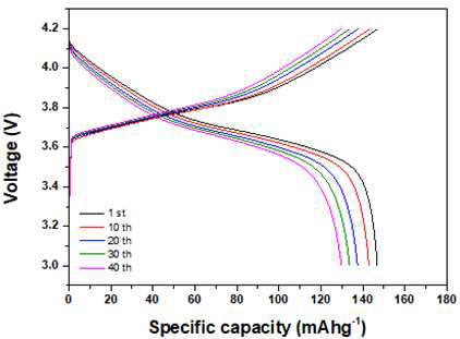 0.5 C rate의 조건에서 PEI 멤브레인에 PCL를 침투시킨 전해질로 제조한 전지의 사이클에 따른 충방전 곡선 (55 ℃, 4.2 V)
