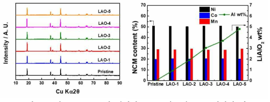 (좌) LiAlO2 표면 처리된 NCM 양극의 XRD 데이터 및 (우) LiAlO2 코팅 비율에 따른 양극과 LiAlO2의 ICP-OES 분석 데이터