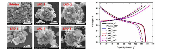 (좌) LiAlO2 표면 코팅 비율에 따른 양극 활물질의 모폴로지 변화를 관찰한 SEM 데이터 및 (우) LiAlO2 표면 코팅 비율별 NCM이 적용된 액체 전해질 기반 Half-Cell의 충·방전 수명 특성 평가