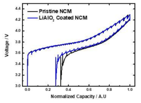 LiAlO2 표면 코팅된 NCM 양극을 적용한 Half-Cell의 GITT 측정 결과