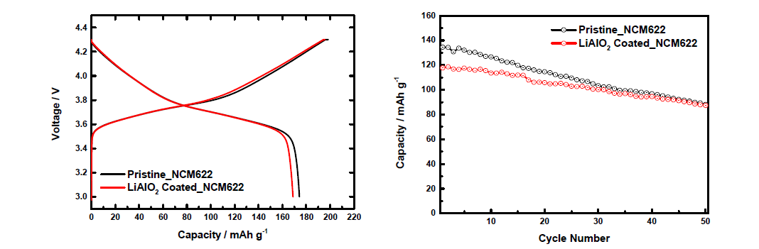 (좌) LiAlO2 표면 코팅된 NCM 양극을 적용한 Half-Cell의 0.05C 1st Cycle 충·방전 용량 평가 및 (우) LiAlO2 표면 코팅된 NCM 양극을 적용한 Half-Cell의 0.1C 수명 특성 평가