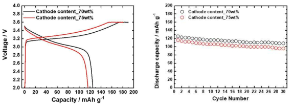 (좌)양극 함량이 다른 복합 양극을 적용한 Half-Cell의 0.5C 1st 사이클 충·방전 용량 평가 및 (우) Half-Cell의 0.5C 수명 특성 평가