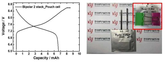 (좌) 바이폴라형 Stacking Cell 의 0.05C 1st 충·방전 실용량 및 (우) 바이폴라형 셀의 사진 및 충방전시 가압 방법