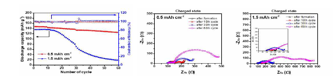 (좌) 로딩량을 변화시킨 복합 양극을 적용한 전고체 전지의 수명 특성 평가 결과 및 (우) 특정 사이클마다 측정한 EIS 데이터