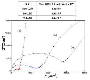 Pure LLZO 및 Nb, Ta 도핑된 LLZO 소결체 (1100℃)의 임피던스 (a) : Pure LLZO, (b) : Nb-doped LLZO, (c) : Ta-doped LLZO