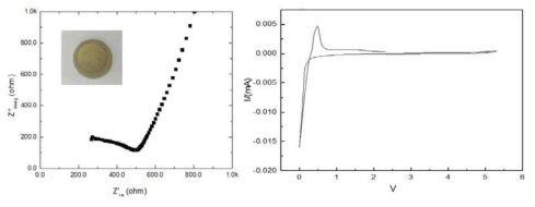 Al-LLZO 분말 적용 소결체의 임피던스(좌) 및 전위창(우) 측정