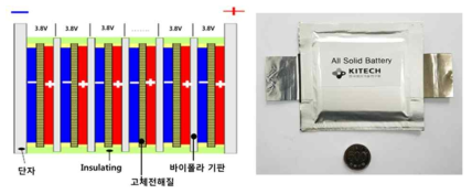바이폴라형 전고체리튬이차전지 셀/스택 설계 및 시작품(10x10 cm2) 제작