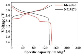 LFP로 blending한 복합양극과 NCM70 샘플의 초기 충방전 곡선
