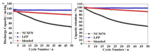 블렌딩 샘플, NCM70, LFP의 사이클 특성 비교