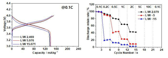 NCM70 소재의 L/W에 따른 초기 충방전 그래프 및 고율특성 비교