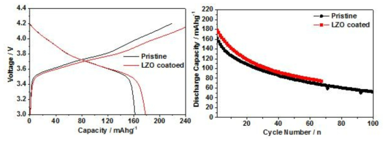 NCM811-LLZO 복합소재의 초기 충방전 용량 및 수명 특성(3차년도 결과)