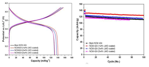 LMO 코팅 NCM424 활물질 양극의 초기용량 및 싸이클 특성