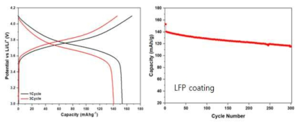 LFP 코팅 NCM 활물질 초기용량 및 싸이클 특성