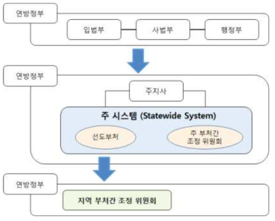 미국 장애 영아 서비스 정부 부처 전달 체계